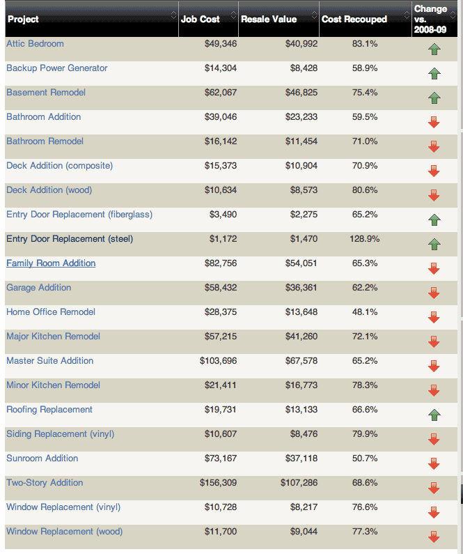 Remodeling Costs Versus Value